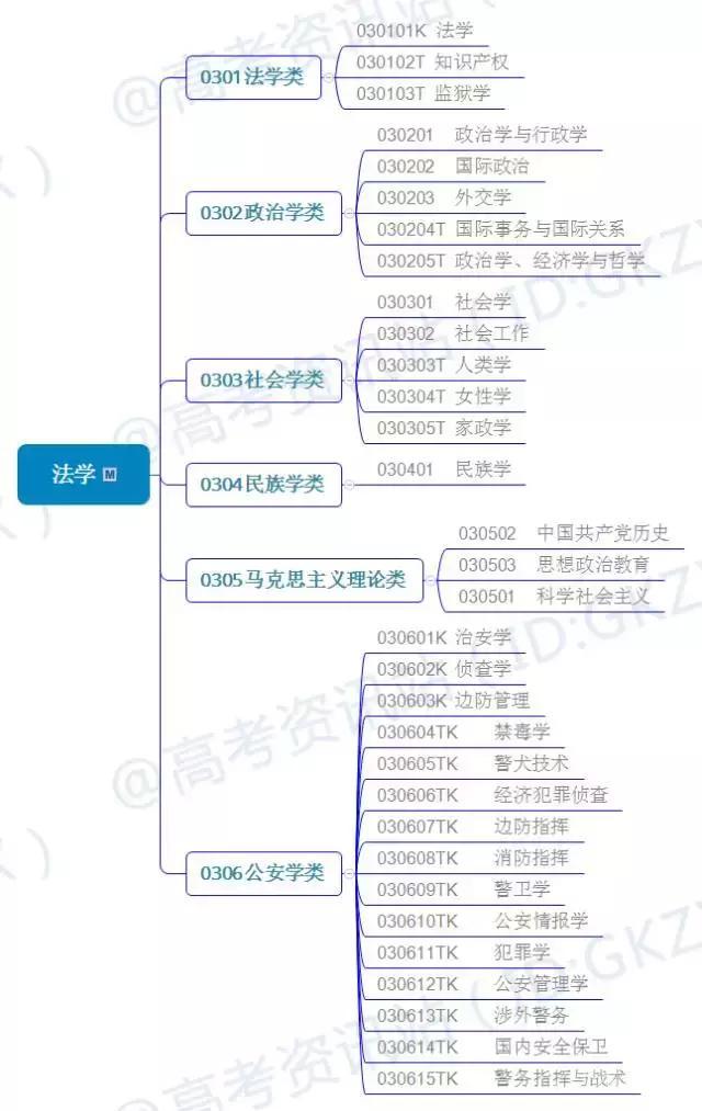 中国大学506个专业汇总~高中家长先弄清楚专业有哪些吧！建议收藏