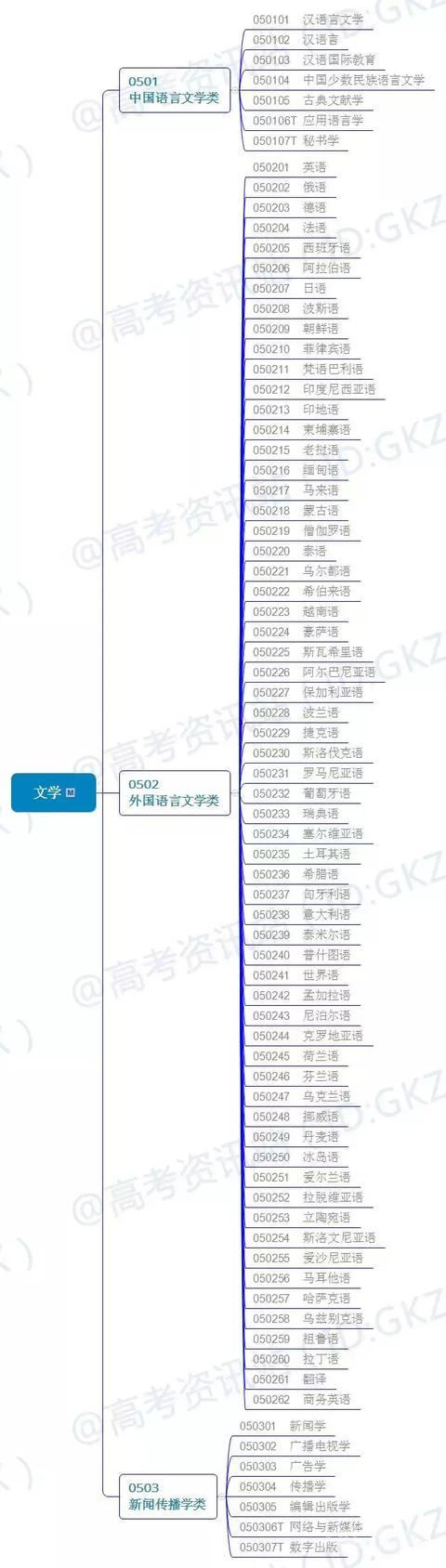 中国大学506个专业汇总~高中家长先弄清楚专业有哪些吧！建议收藏