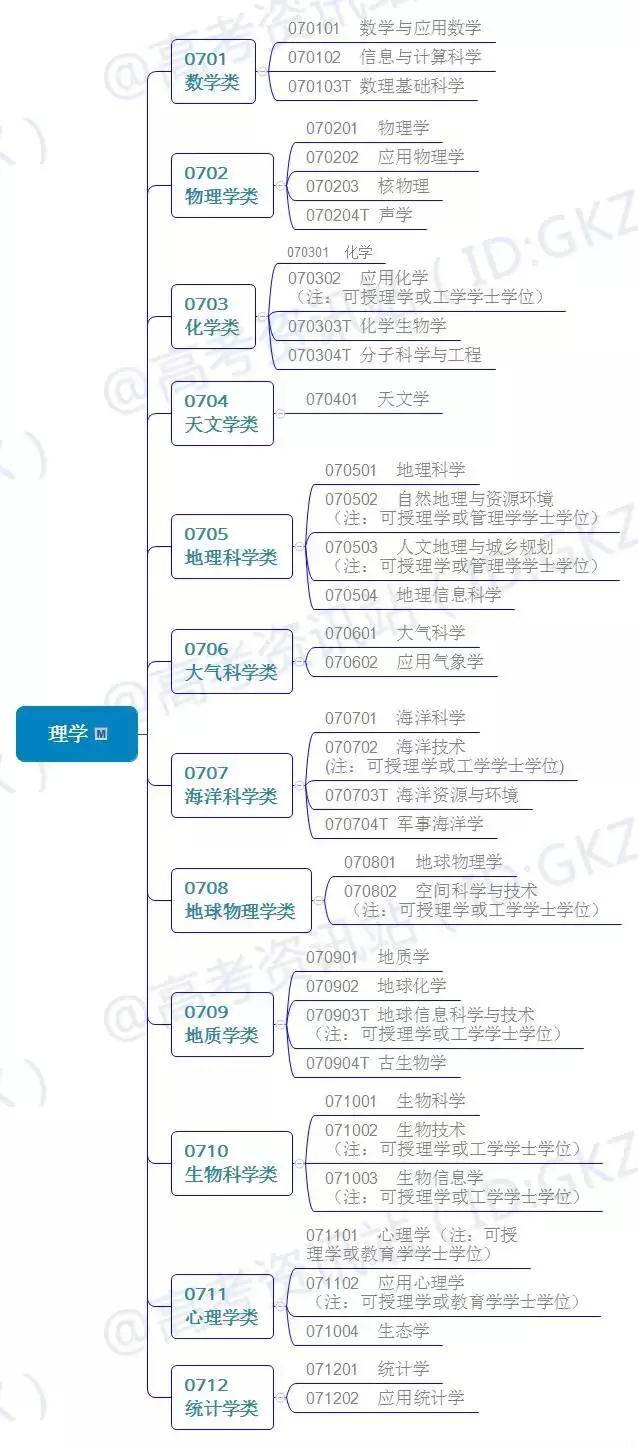 中国大学506个专业汇总~高中家长先弄清楚专业有哪些吧！建议收藏