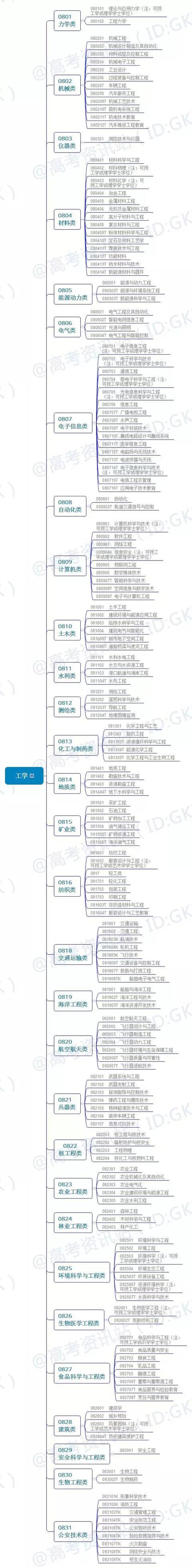 中国大学506个专业汇总~高中家长先弄清楚专业有哪些吧！建议收藏