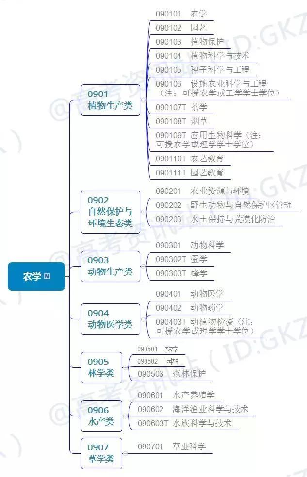 中国大学506个专业汇总~高中家长先弄清楚专业有哪些吧！建议收藏