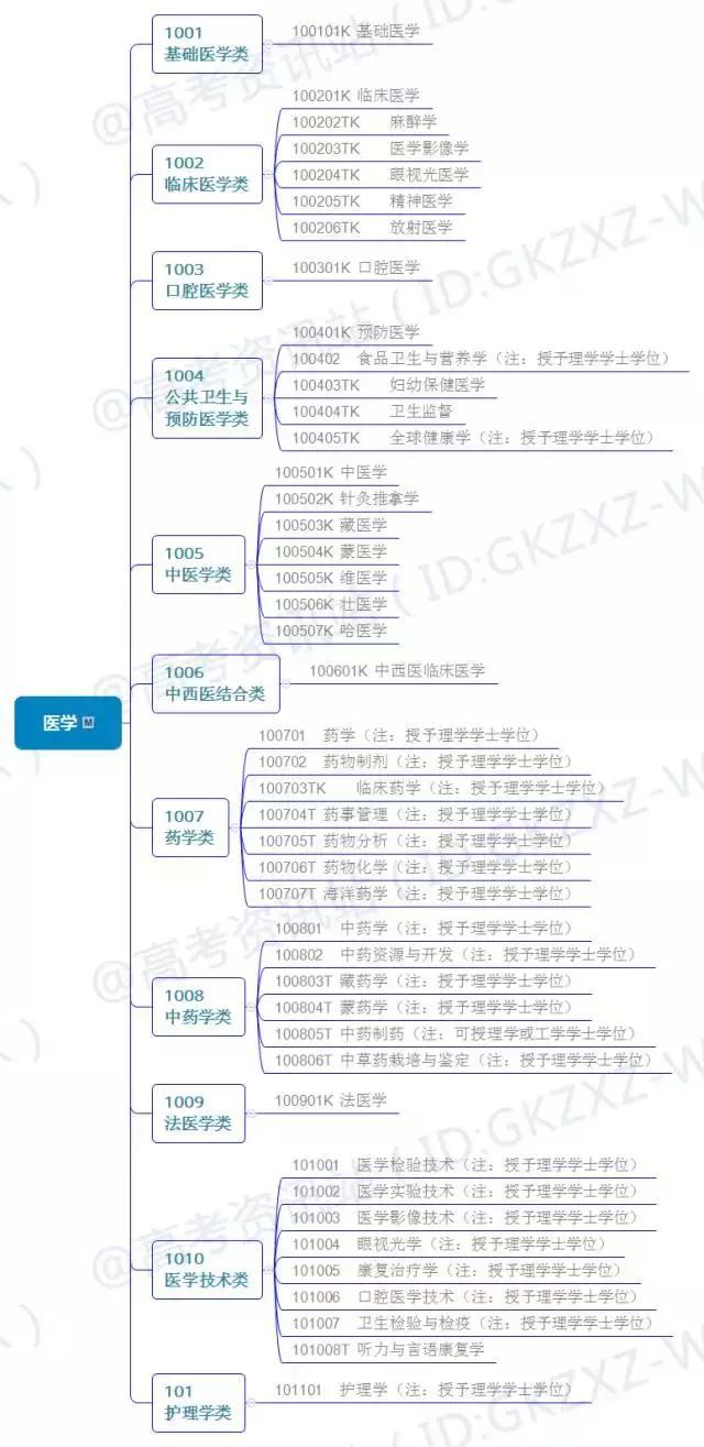 中国大学506个专业汇总~高中家长先弄清楚专业有哪些吧！建议收藏