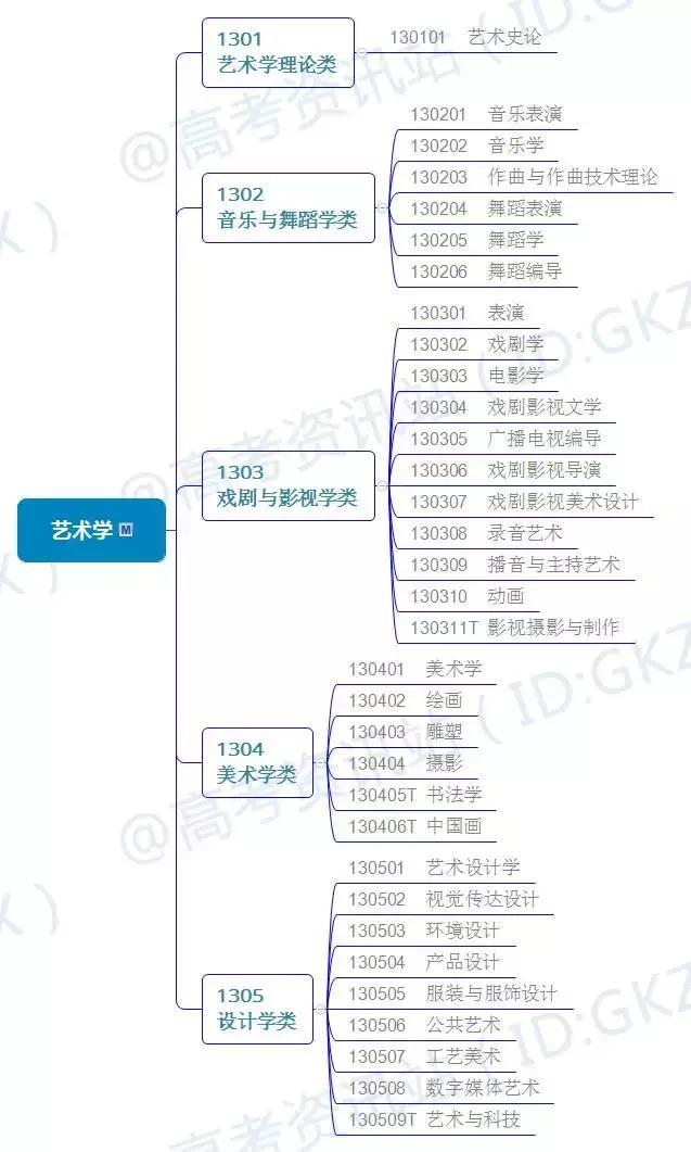 中国大学506个专业汇总~高中家长先弄清楚专业有哪些吧！建议收藏