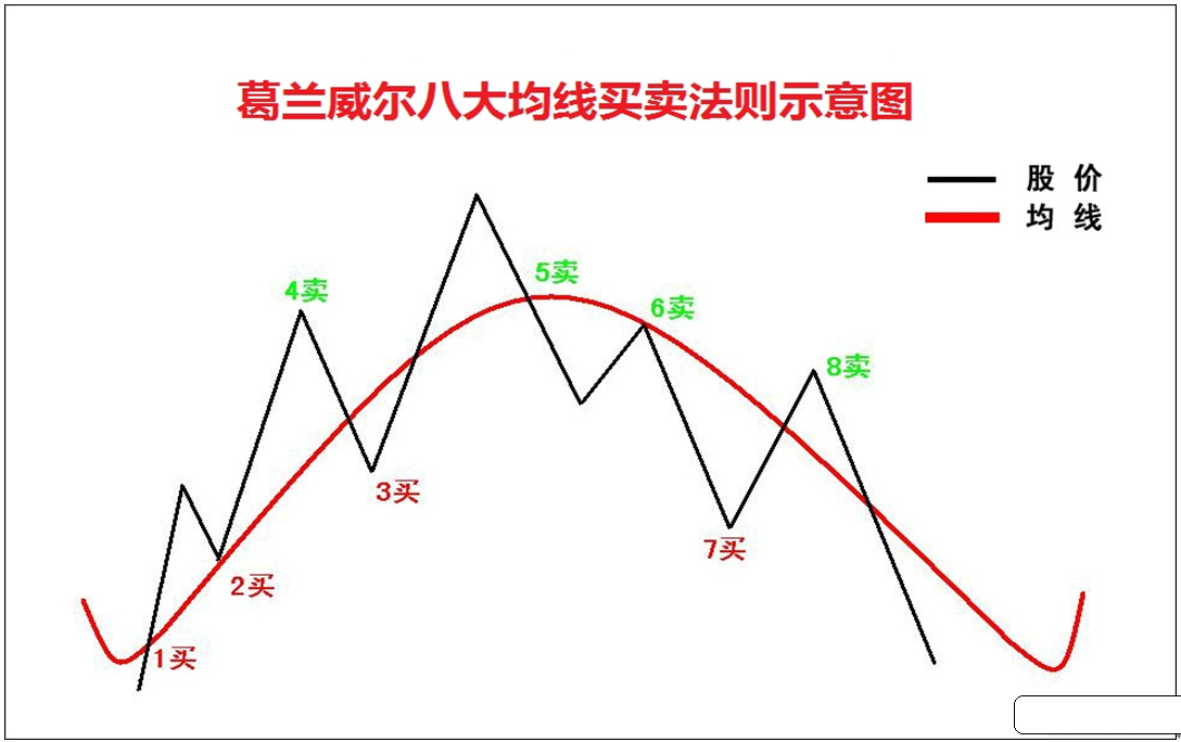 【技巧】《至尊波段王实战系列》 第二讲：均线波段买卖实战6大绝技（下