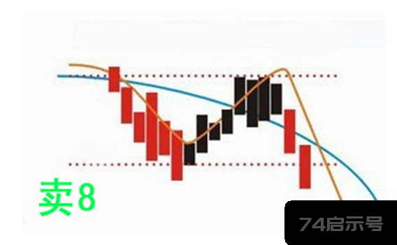 【技巧】《至尊波段王实战系列》 第二讲：均线波段买卖实战6大绝技（下