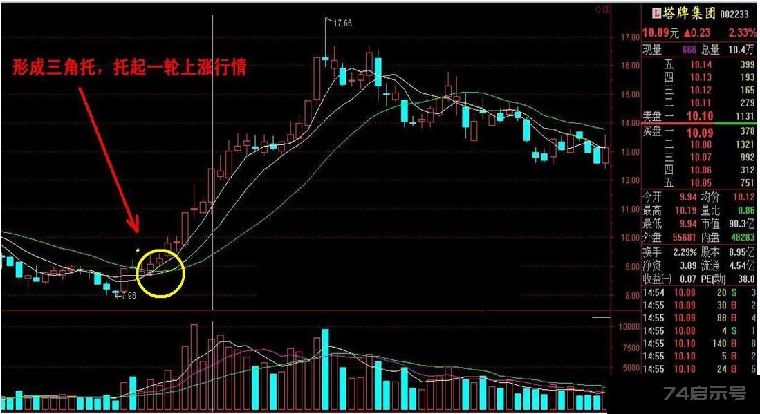 【技巧】《至尊波段王实战系列》 第二讲：均线波段买卖实战6大绝技（下