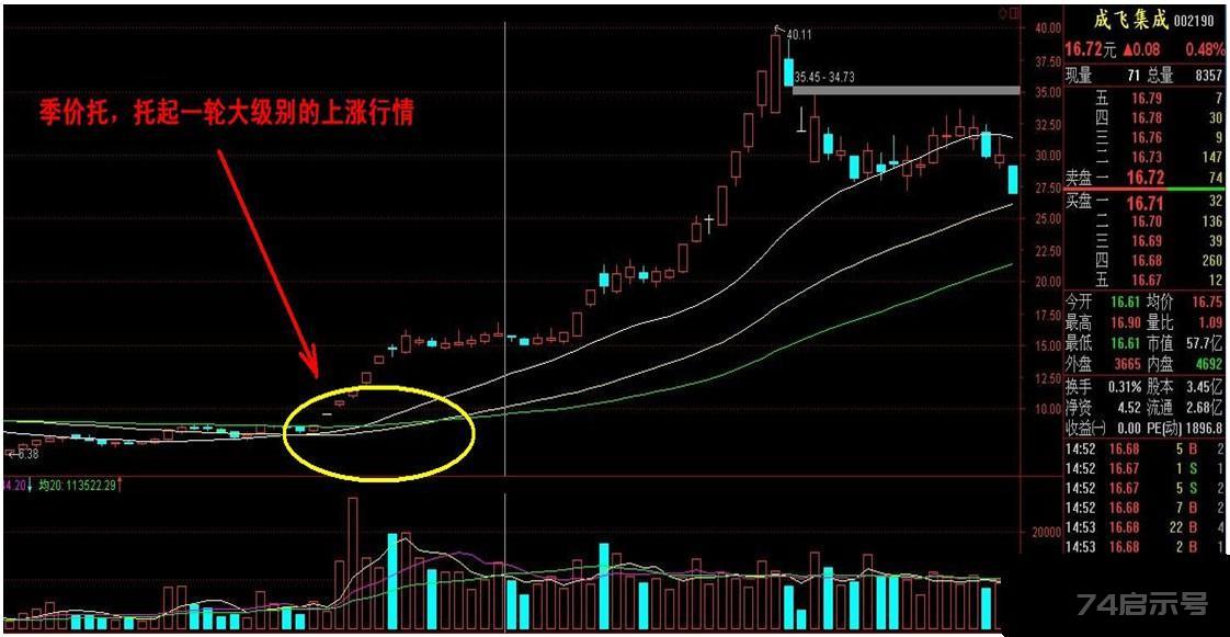 【技巧】《至尊波段王实战系列》 第二讲：均线波段买卖实战6大绝技（下