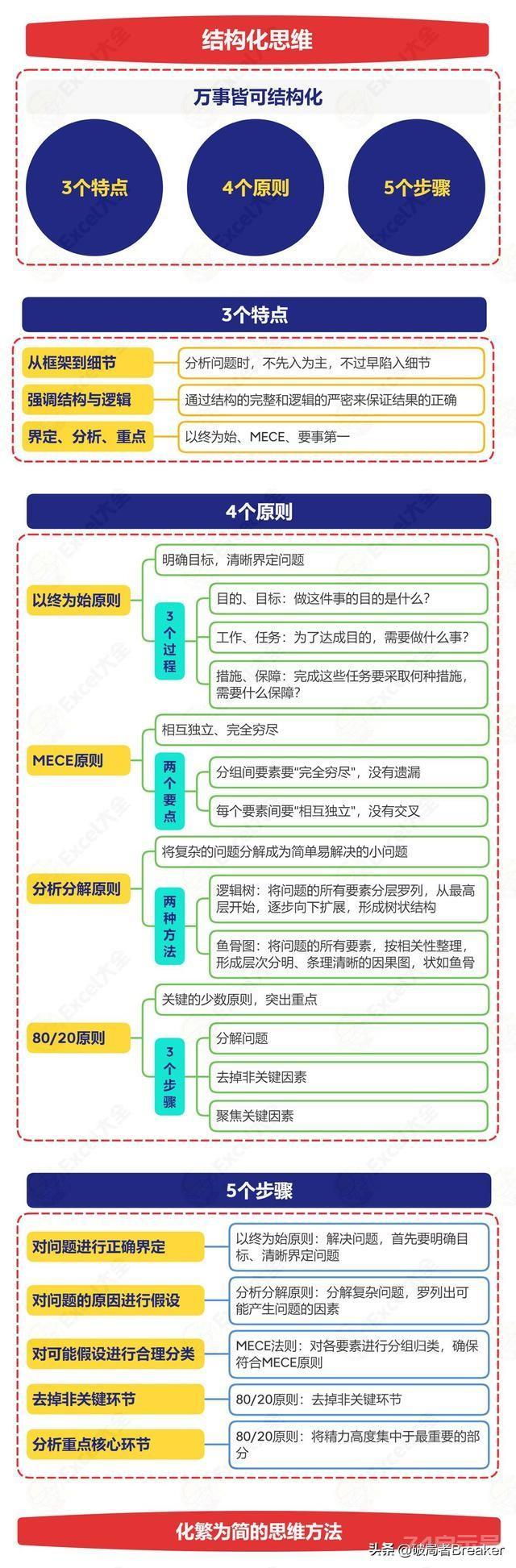 什么是“结构化思维”？