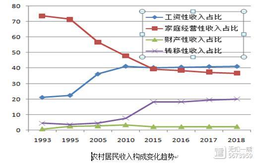 从农民收入构成看如何提高农民收入