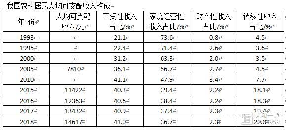 从农民收入构成看如何提高农民收入