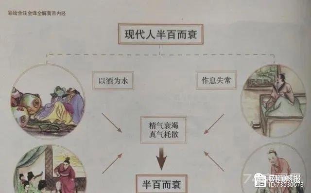 问道《黄帝内经》启示录16：春夏秋冬怎样四气调神？