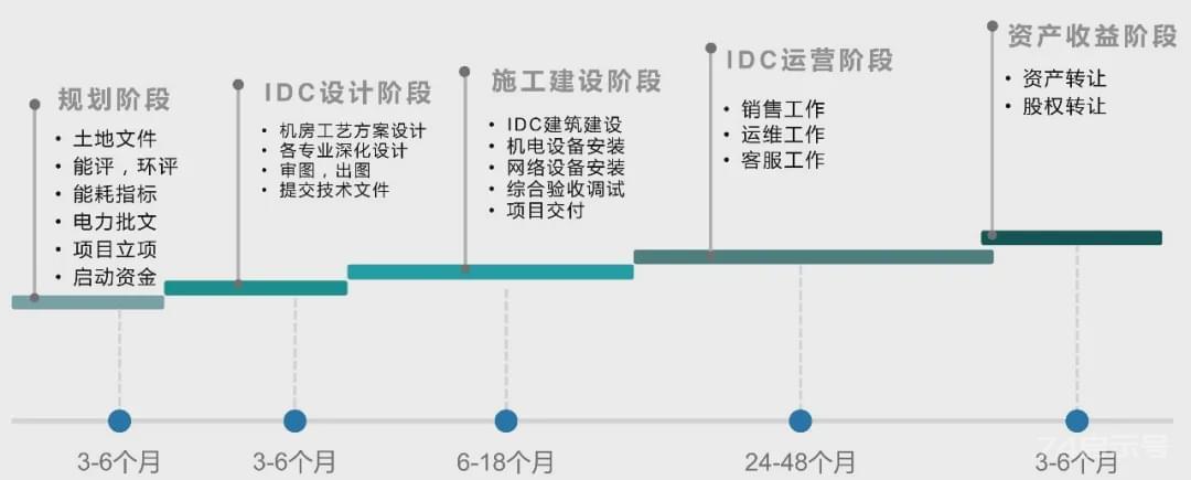 【莱说IDC】系列专题（三）丨如何高效运行维护数据中心|idc|生命周期|运维|运营