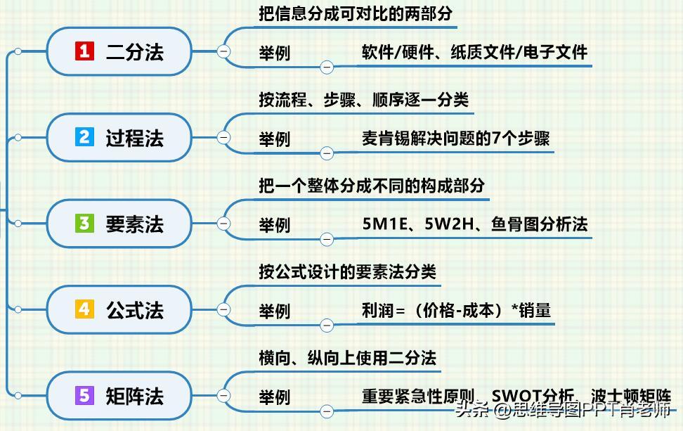 2张思维导图，分享一套结构化拆解方法，让你的表达逻辑清晰、有条有