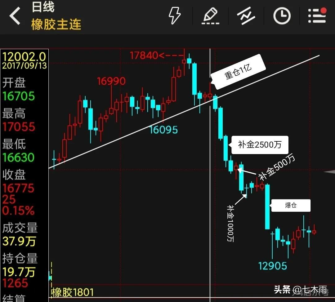 复盘期货大佬最后的交易，20年的磨炼终究...