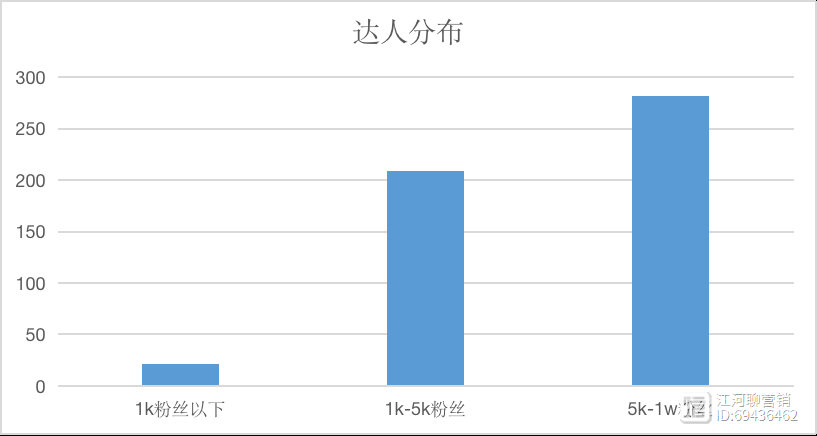 研究1000+篇低粉爆文，我发现了这些规律！【建议收藏】