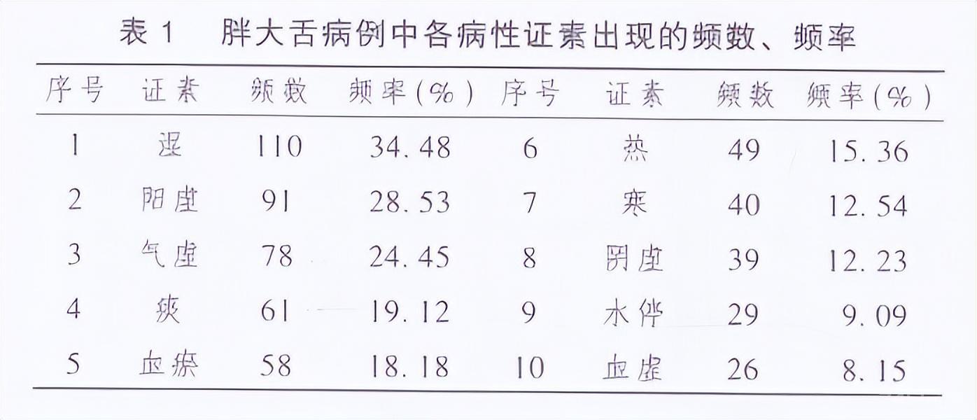 舌头胖大有齿痕，湿气重？1个方子，健脾除湿，搞定胖大舌