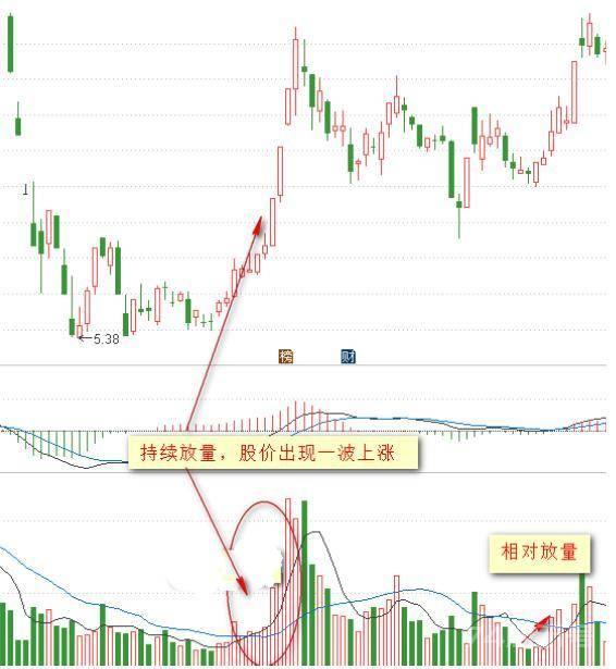 铁打的定律：成交量的形态与价格的关系！