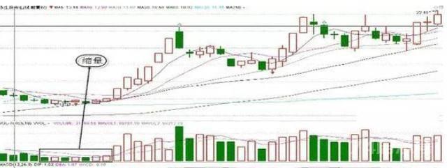 铁打的定律：成交量的形态与价格的关系！