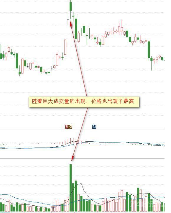 铁打的定律：成交量的形态与价格的关系！