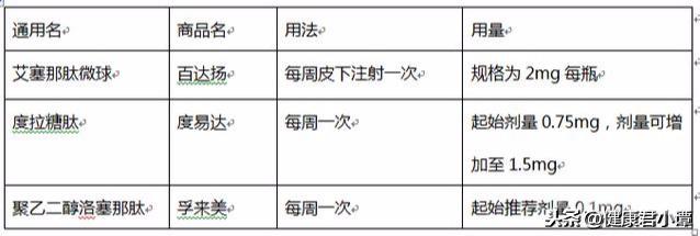 一周用一次的长效降血糖药物解析，糖尿病患者又多了新选择！