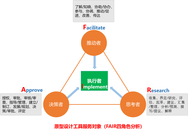 以“势、道、术”法则剖析原型设计工具的产品形态