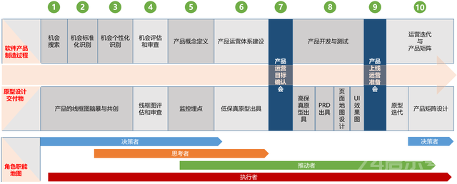 以“势、道、术”法则剖析原型设计工具的产品形态