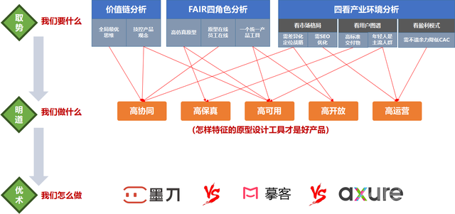 以“势、道、术”法则剖析原型设计工具的产品形态