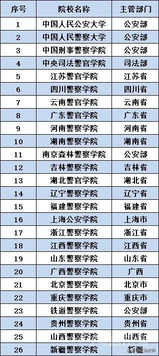 全国26所警察学院大盘点！专业实力强，毕业后做警察，你选不选？