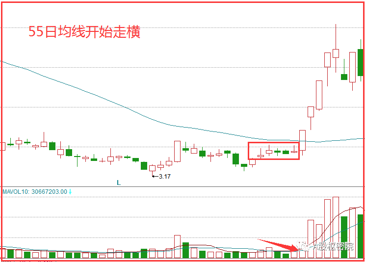 主力的洗盘法：“走四方”形态