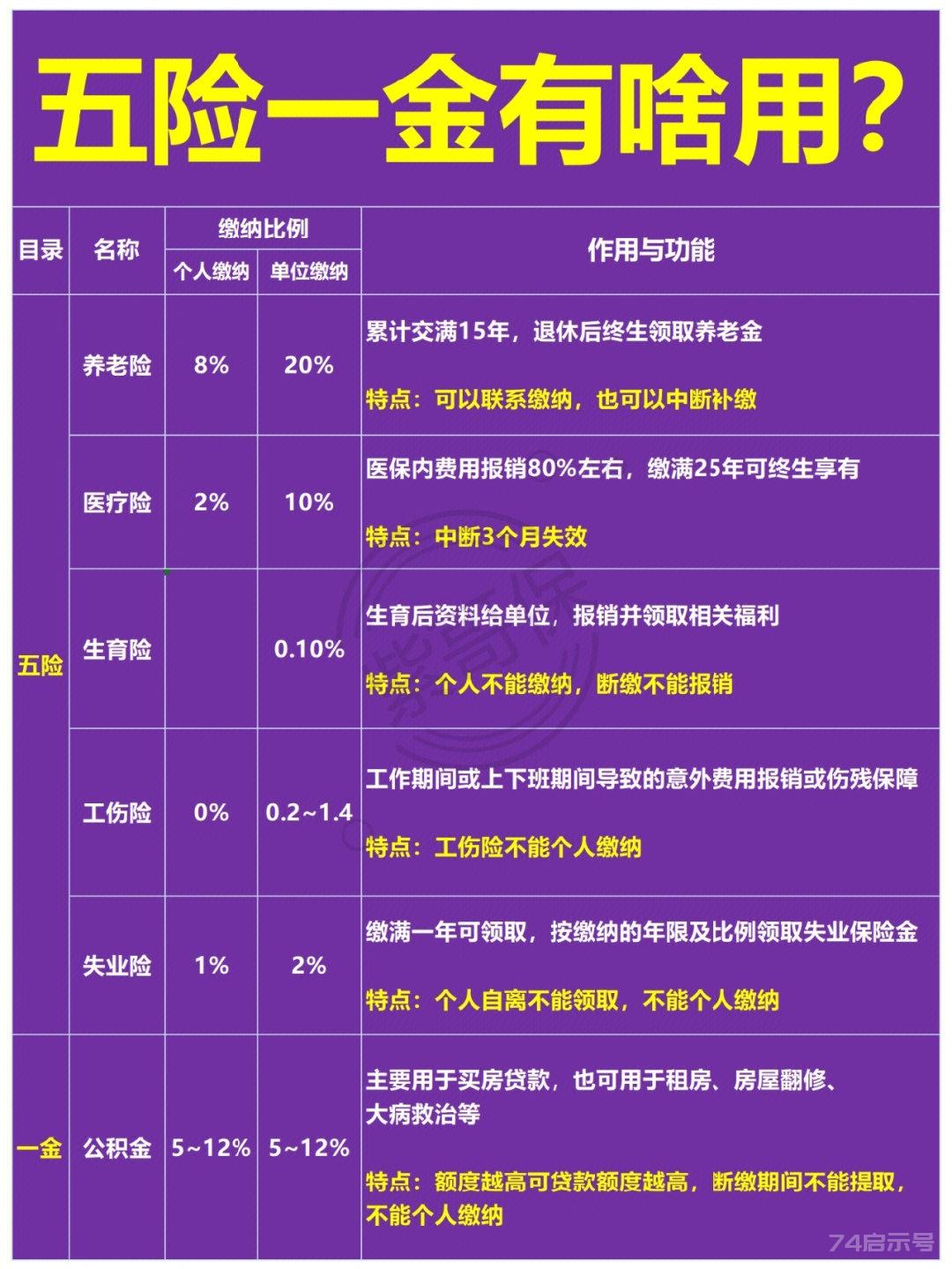 【金融】五险一金有啥用？这篇全告诉你