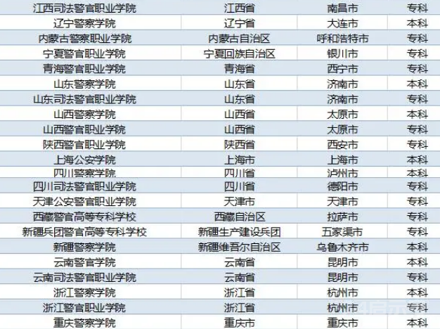 同样是警校，中国人民公安大学和中国人民警察大学有何区别？