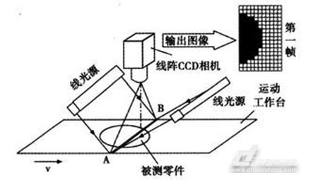 面阵工业相机与线阵工业相机的应用细节