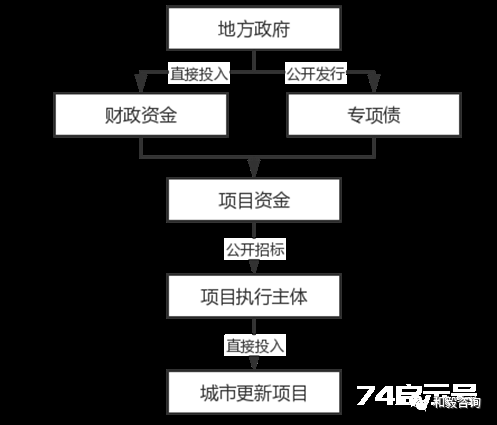 城市更新专项债案例：广州海珠区城市更新改造补短板项目