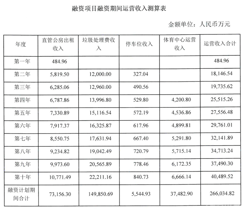 城市更新专项债案例：广州海珠区城市更新改造补短板项目