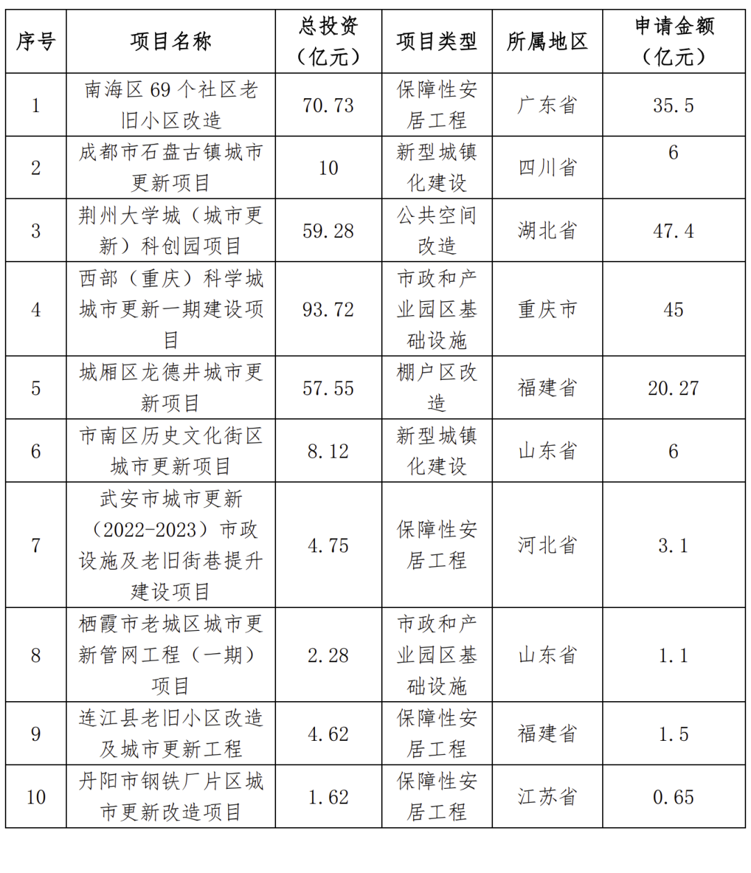 城市更新专项债案例：广州海珠区城市更新改造补短板项目