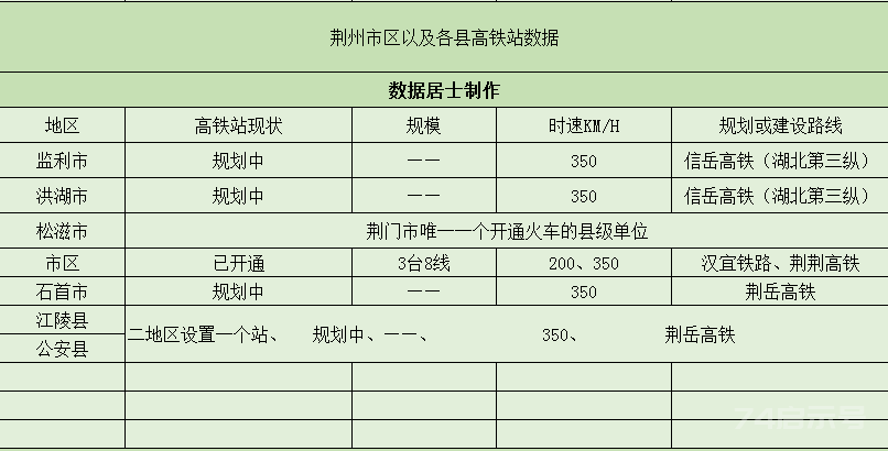 “帝王之都”荆州将建设5个高铁站，4个在建设规划，1个已开通