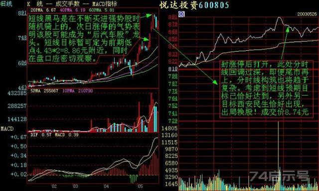 老股民倾情分享：记住这些分时图，你的盘感增强一倍