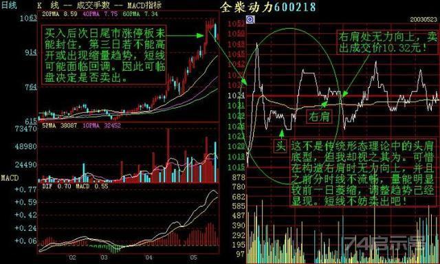 老股民倾情分享：记住这些分时图，你的盘感增强一倍