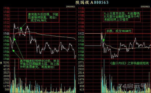 老股民倾情分享：记住这些分时图，你的盘感增强一倍