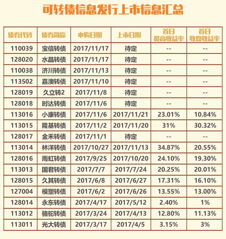 众信转债什么时候上市_603031上市预测价格_三花转债上市价格预测