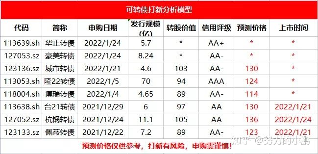 众信转债什么时候上市_三花转债上市价格预测_603031上市预测价格