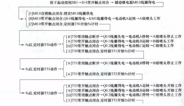 PLC编程的四个经典应用实例