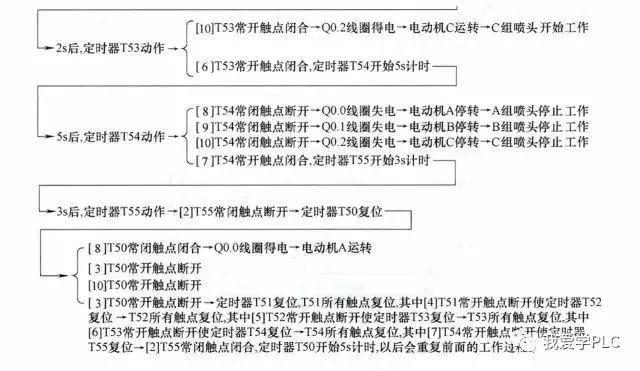 PLC编程的四个经典应用实例