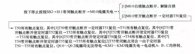 PLC编程的四个经典应用实例