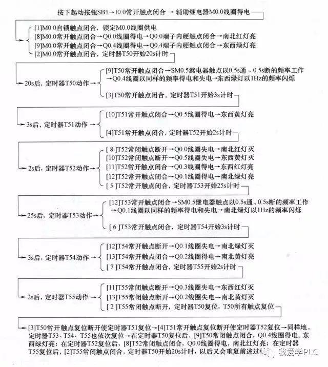 PLC编程的四个经典应用实例