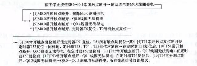 PLC编程的四个经典应用实例