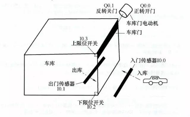 PLC编程的四个经典应用实例