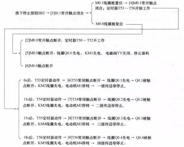 PLC编程的四个经典应用实例