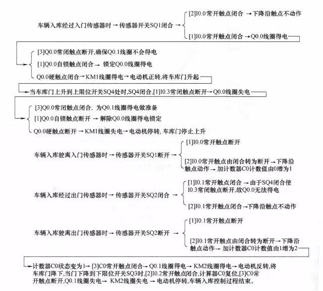 PLC编程的四个经典应用实例