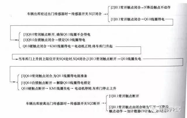 PLC编程的四个经典应用实例